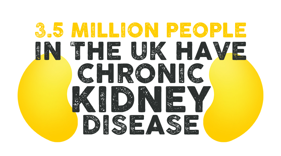 3.5 million people in the UK have chronic kidney disease.